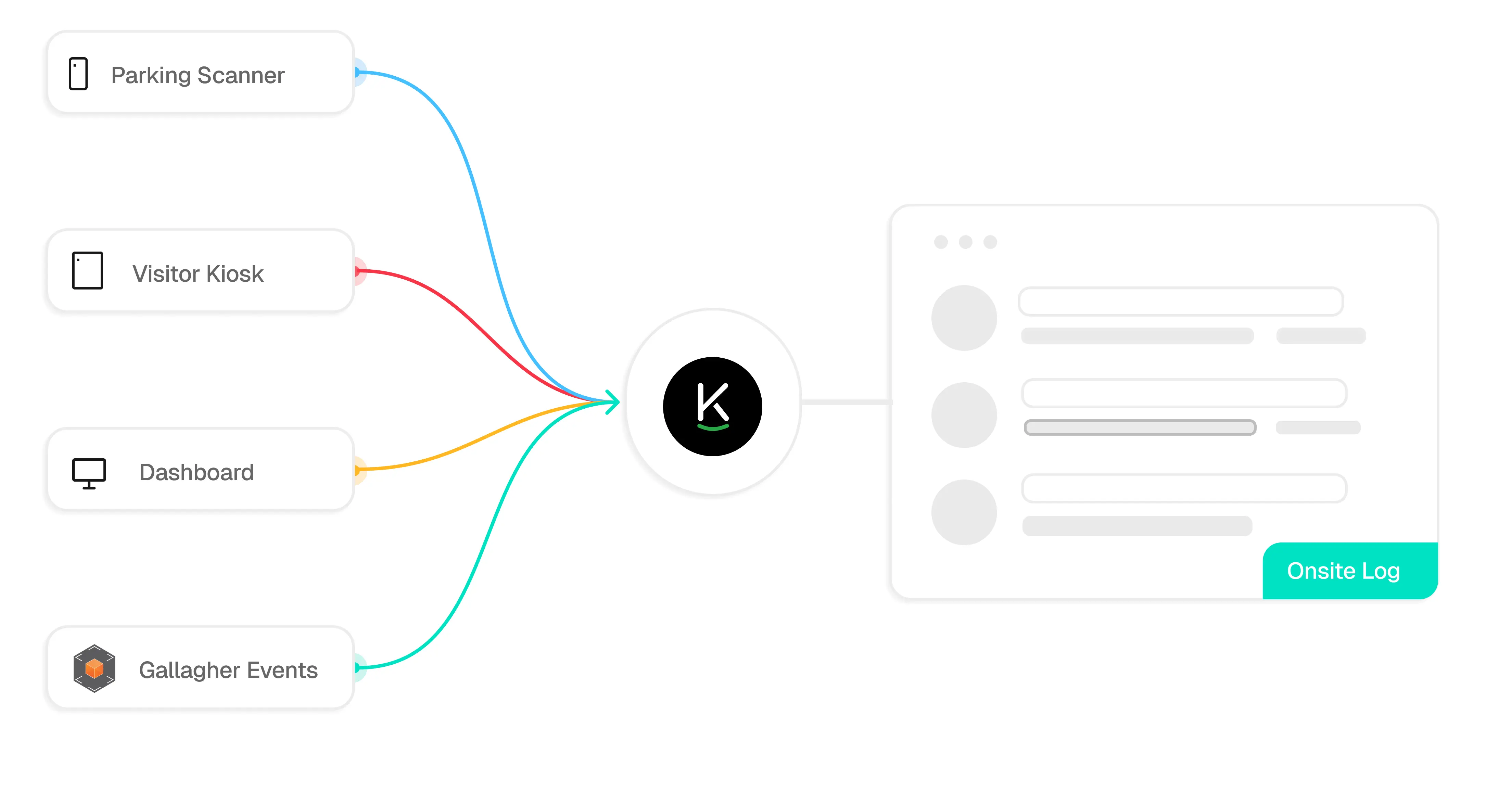 a diagram of a parking scanner visitor kiosk dashboard and galagher events