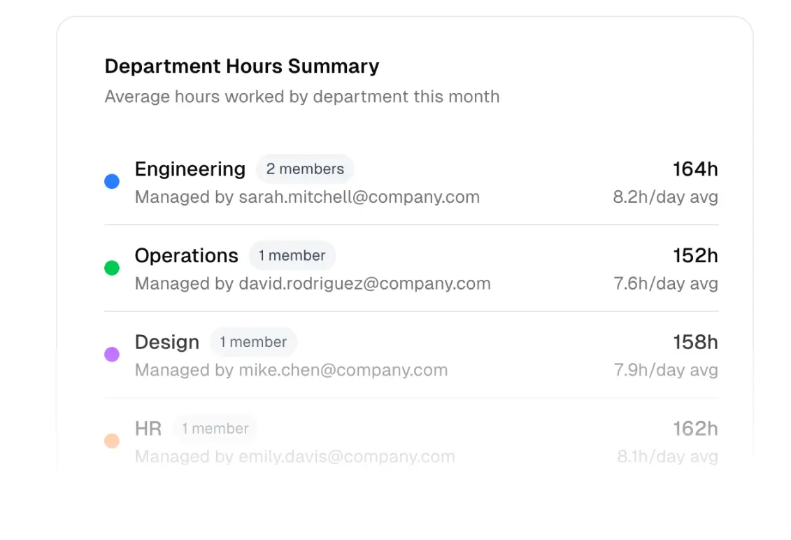 a screenshot of a department hours summary showing the average hours worked by department this month .